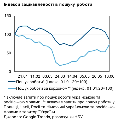 Украинцы усилили свой поиск работы за границей 