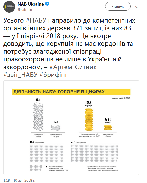 НАБУ розслідує 683 справи, збитки від яких складають майже 197 млрд гривень
