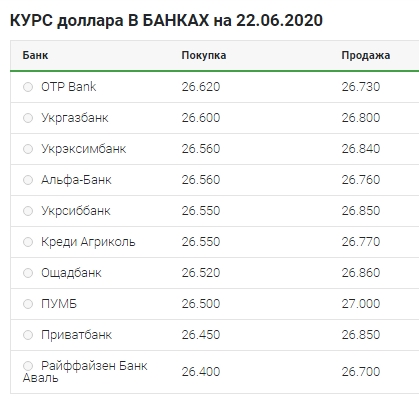 Повільне зниження: що відбувається з курсом долара 22 червня