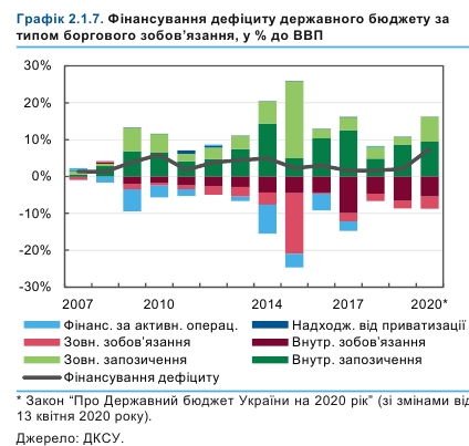 НБУ прогнозирует усиление проблем с госбюджетом во время кризиса
