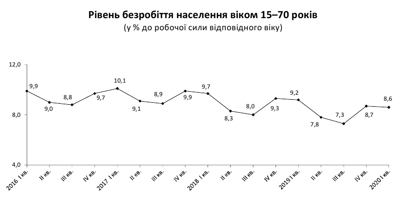 Национальная служба статистики назвала число безработных украинцев 