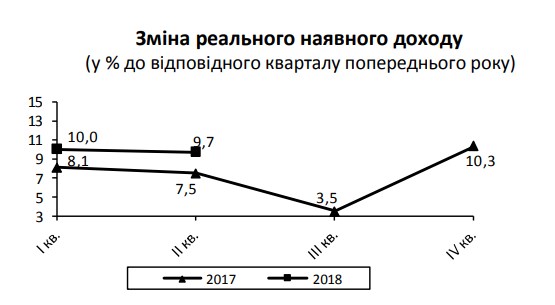 Реальные доходы украинцев во втором квартале выросли на 9,7%
