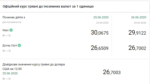 26 июня НБУ поднял официальный курс доллара 