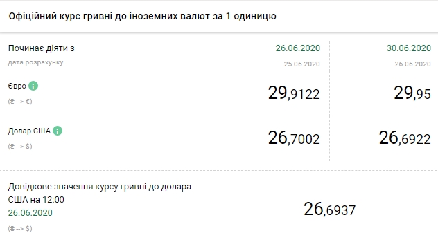 НБУ поднял официальный курс евро 