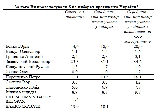 Рейтинг Зеленського впав до 35%