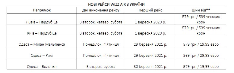 Wizz Air запускає п'ять нових маршрутів з України