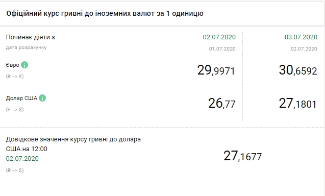 НБУ резко повысил официальный курс евро