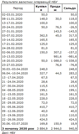 НБУ витратив на підтримку курсу гривні 150 млн доларів