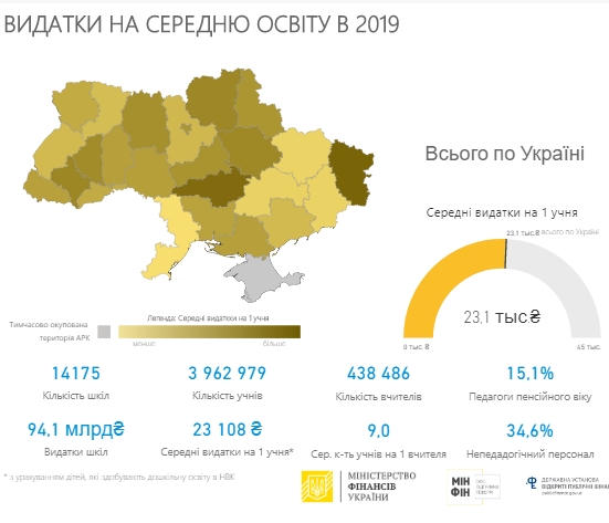 Від 10 до 80 тисяч гривень: Мінфін показав витрати на одного учня школи