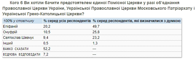 Українці назвали, кого бачать предстоятелем об'єднаної церкви