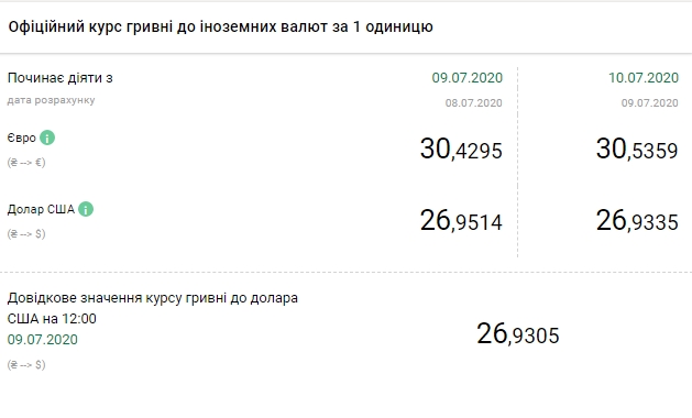 НБУ поднял официальный курс евро 