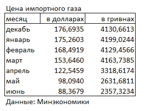 Ціна імпортного газу за місяць впала ще на 10%
