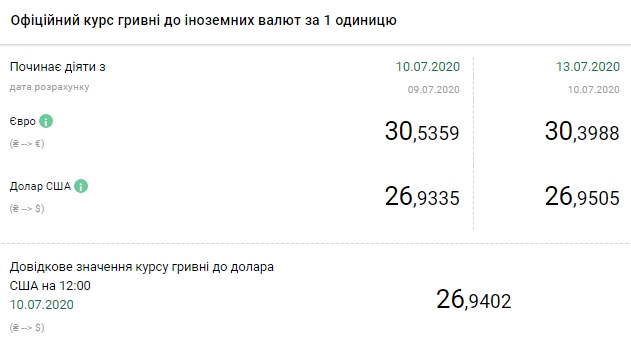 НБУ снизил официальный курс евро 