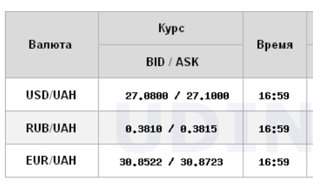 Курс доллара снизился на межбанке