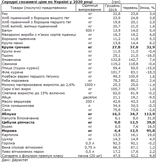 Назван самый дорогой продукт за шесть месяцев, 