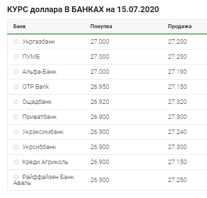 Небольшое снижение: что происходит с курсом доллара 15 июля