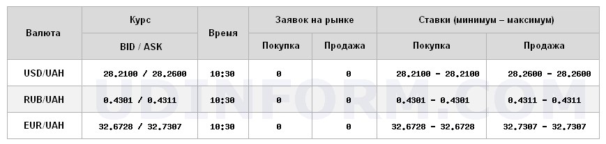 Курс доллара на межбанке стабилизировался на уровне 28,25 грн/доллар