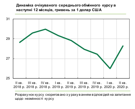 Український бізнес чекає зростання курсу долара вище 28 гривень