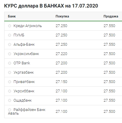 Впевнене зростання: що відбувається з курсом долара 17 липня