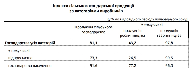 Главная экспортная отрасль Украины сократила производство почти на 20%