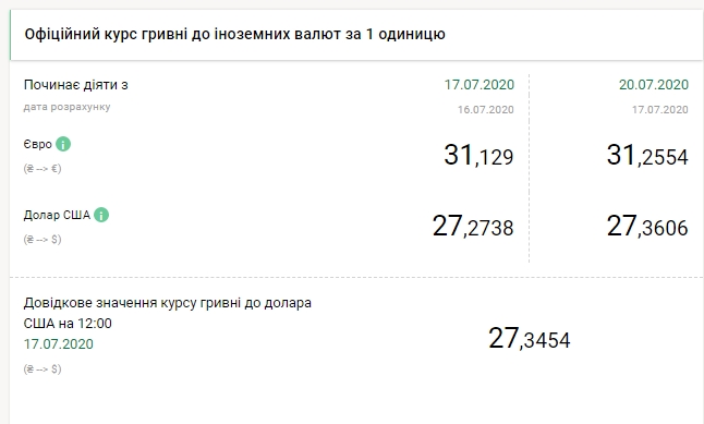 НБУ поднял официальный курс евро 