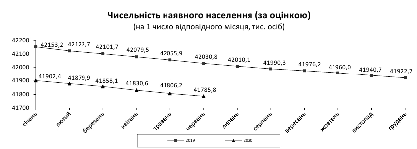Смертність в Україні з початку року значно нижчою за торішню
