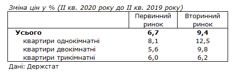 Цены на жилье в Украине за последний год выросли почти на 10%