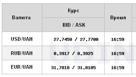 Курс долара продовжив зростання на міжбанку