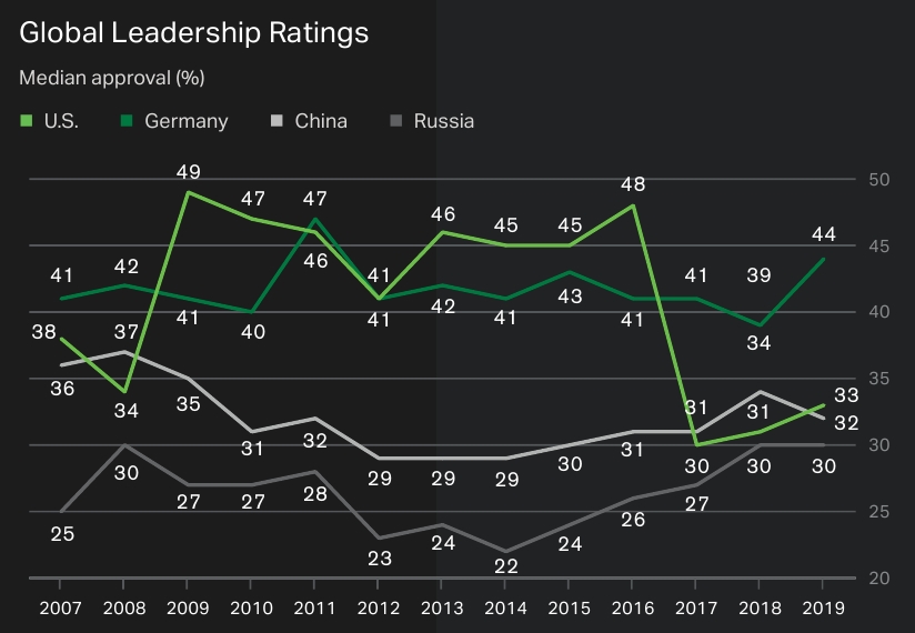 Германия сохранила статус самой уважаемой страны мира в опросе Gallup