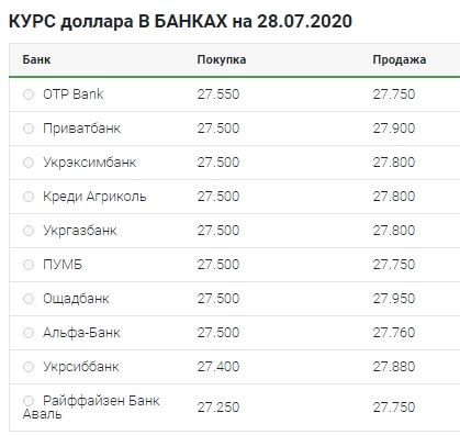 Значне зниження: що відбувається з курсом долара 28 липня