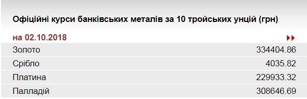 НБУ знизив курс золота до 334,4 тис. гривень за 10 унцій