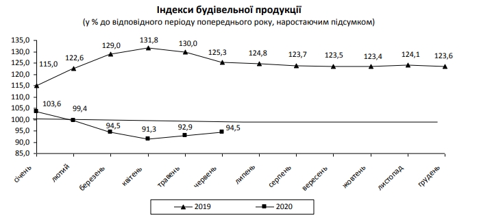 Будівельна галузь на виході з карантину показала невелике зростання