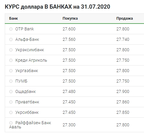 Невелике зростання: що відбувається з курсом долара 31 липня