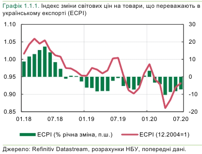 Ситуация на мировых товарных и финансовых рынках для Украины улучшилась, - НБУ