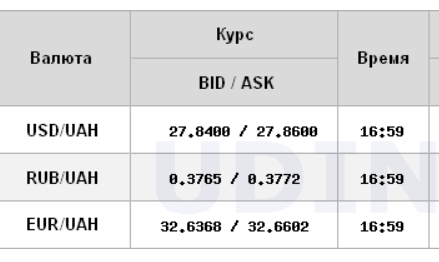 Курс долара виріс на міжбанку