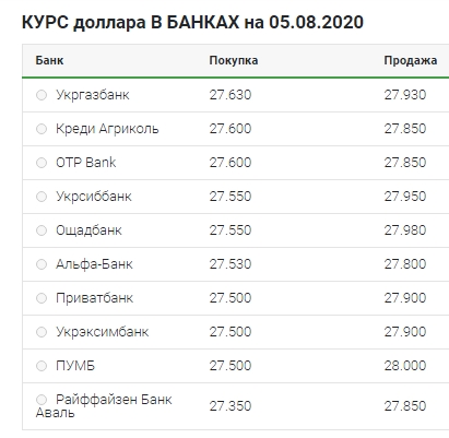 Небольшое снижение: что происходит с курсом доллара 5 августа