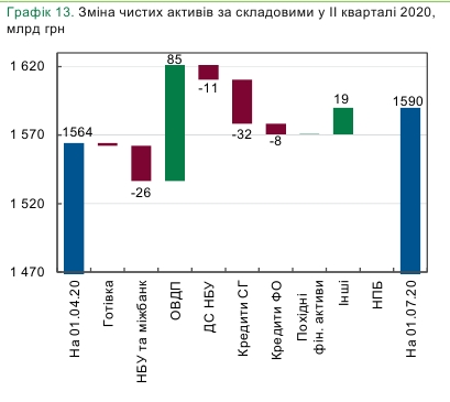 Банки во время карантина сократили кредитование и вложили средства в ОВГЗ