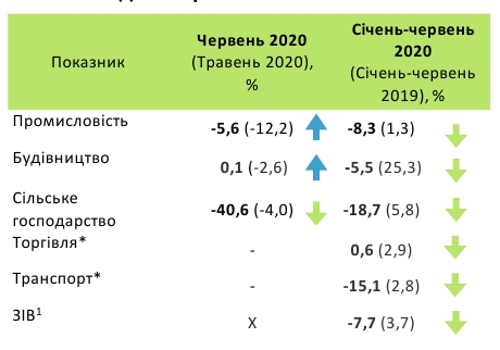 Минэкономики оценило глубину падения ВВП за полгода