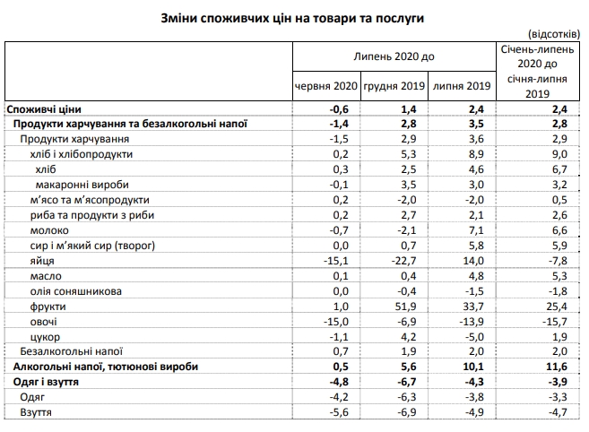 Ціни знижуються: в Україні розпочалася літня дефляція