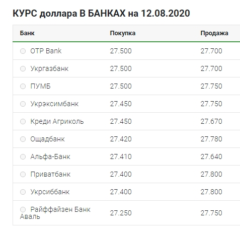 Подальше зниження: що відбувається з курсом долара 12 серпня