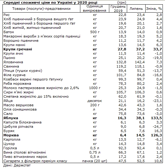 Держстат назвав продукти, які найбільш подорожчали з початку року