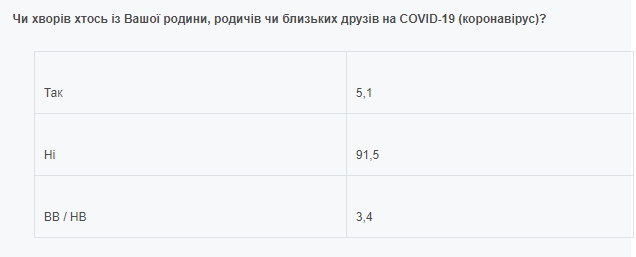 Непосредственно столкнулись с коронавирусом 5% украинцев