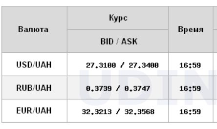 Курс долара продовжив зниження на міжбанку