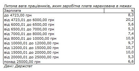 Держстат назвав частку українців із зарплатою понад 25 тисяч гривень