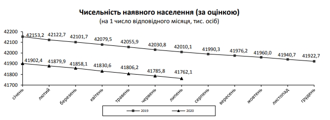 Смертность в Украине остается значительно ниже прошлогодней