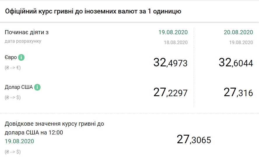 НБУ повысил официальный курс евро