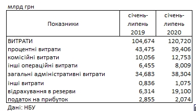 Банки збільшили прибуток по мірі виходу з карантину