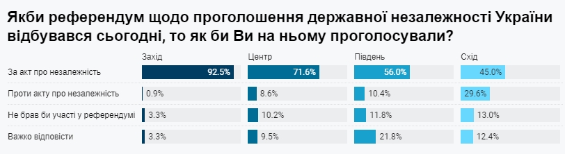 У разі референдуму незалежність підтримали б майже 85% українців