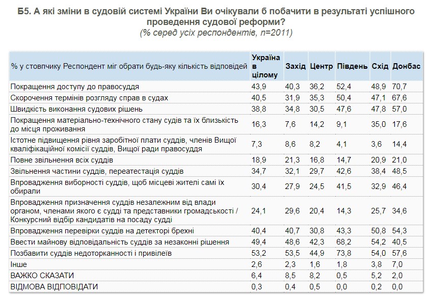 Українці хочуть позбавити суддів привілеїв і перевіряти їх на детекторі брехні