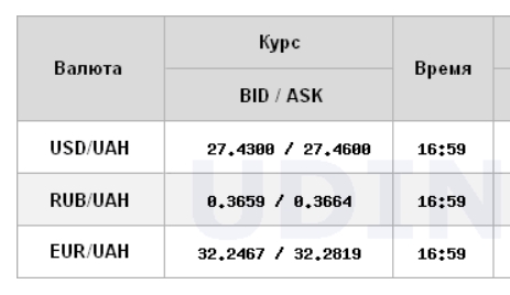 Міжбанк закрився зростанням курсу долара